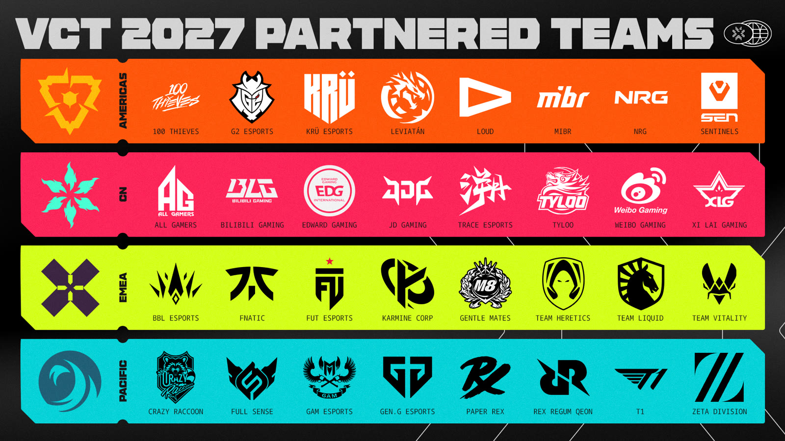 Official Riot VCT 2027 partner-team graphic: four regional rows of organization logos for Americas, China, EMEA, and Pacific